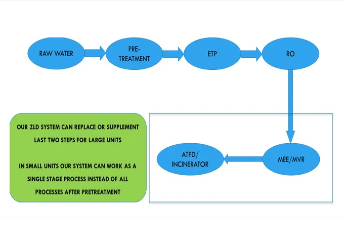 ZLD System Flow to reduce waste water recovery with best energy management by E3 Sustainable Solutions Pvt. Ltd